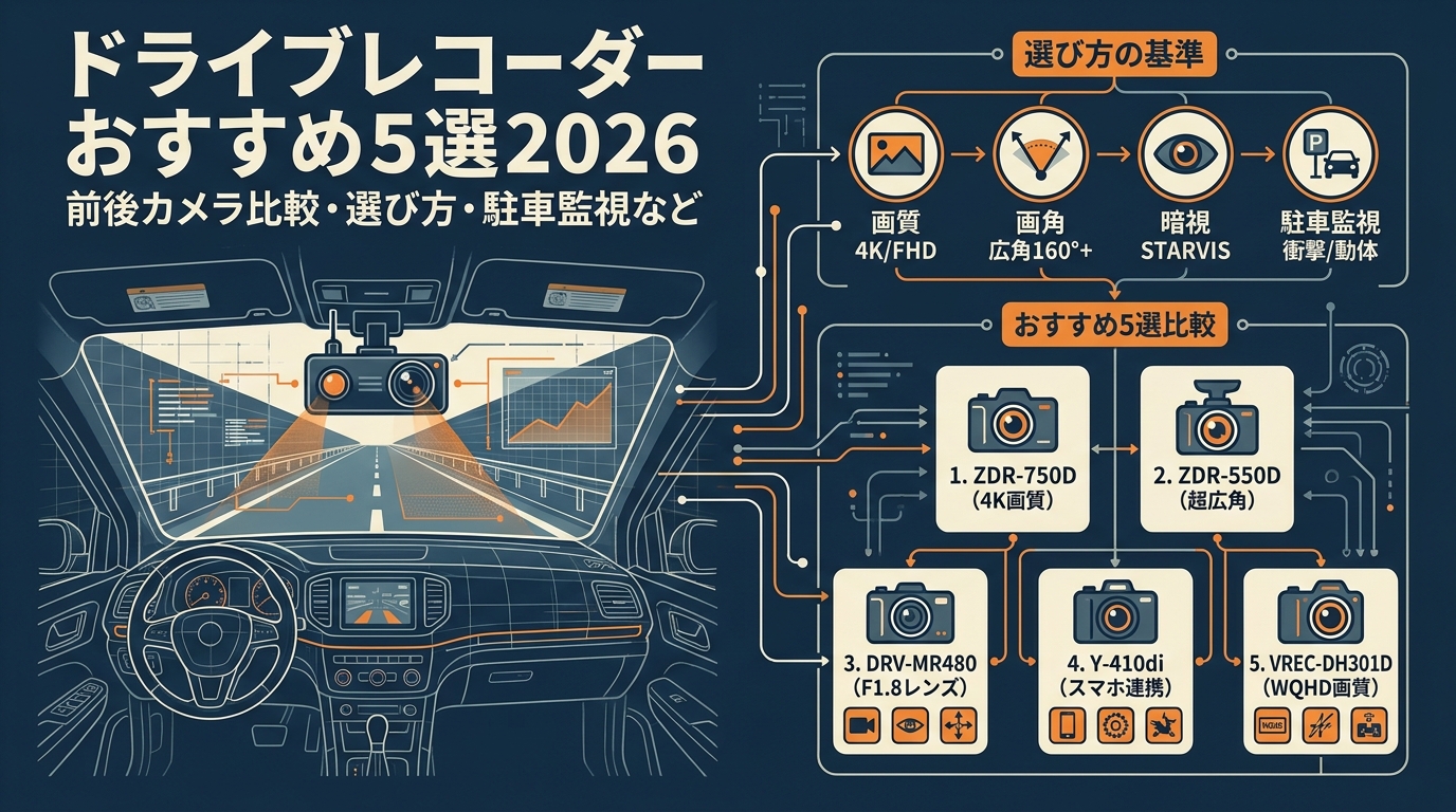 ドライブレコーダーおすすめ5選2026 前後カメラ比較・選び方・駐車監視など